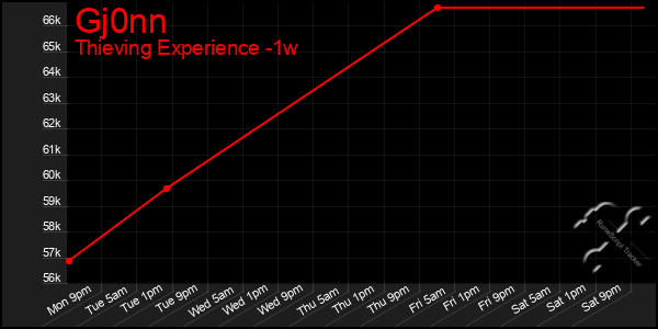 Last 7 Days Graph of Gj0nn