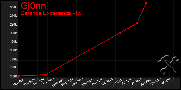 Last 7 Days Graph of Gj0nn