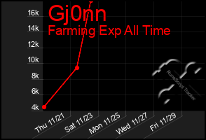 Total Graph of Gj0nn