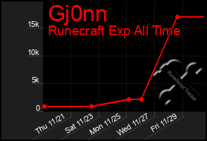 Total Graph of Gj0nn