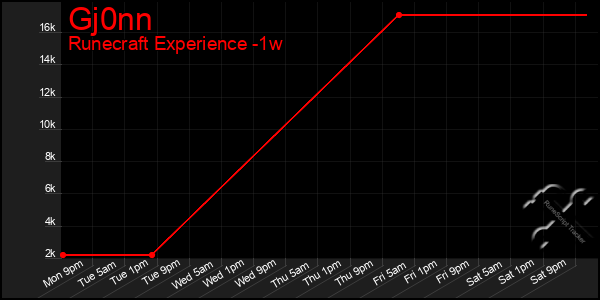 Last 7 Days Graph of Gj0nn