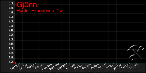 Last 7 Days Graph of Gj0nn