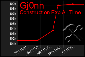 Total Graph of Gj0nn