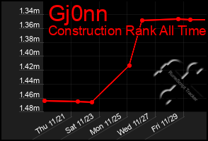 Total Graph of Gj0nn