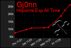 Total Graph of Gj0nn