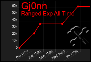 Total Graph of Gj0nn