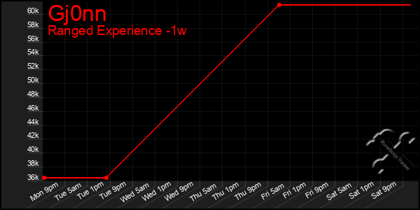 Last 7 Days Graph of Gj0nn