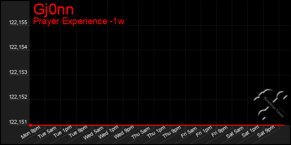 Last 7 Days Graph of Gj0nn