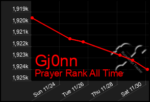 Total Graph of Gj0nn