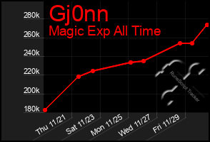 Total Graph of Gj0nn