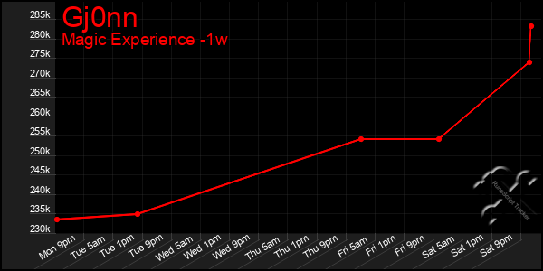 Last 7 Days Graph of Gj0nn