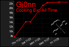 Total Graph of Gj0nn