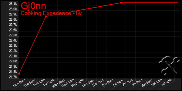 Last 7 Days Graph of Gj0nn