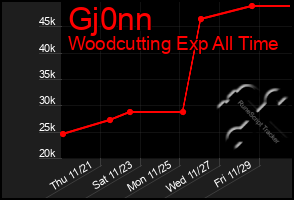 Total Graph of Gj0nn