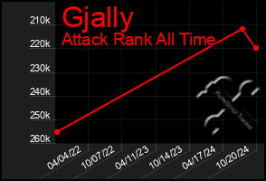 Total Graph of Gjally