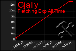 Total Graph of Gjally