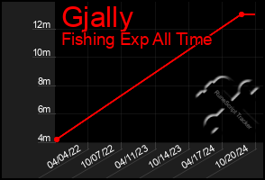 Total Graph of Gjally