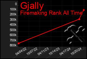 Total Graph of Gjally