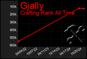 Total Graph of Gjally