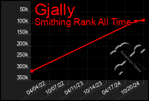 Total Graph of Gjally