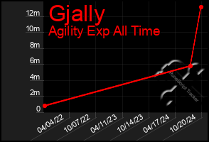 Total Graph of Gjally