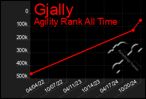 Total Graph of Gjally