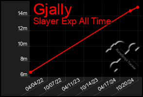 Total Graph of Gjally