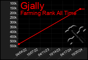 Total Graph of Gjally