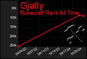 Total Graph of Gjally