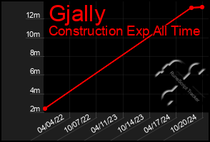 Total Graph of Gjally