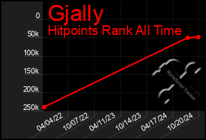 Total Graph of Gjally