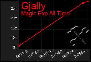 Total Graph of Gjally