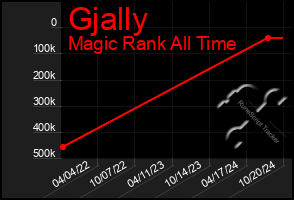 Total Graph of Gjally