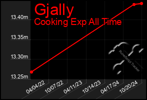 Total Graph of Gjally