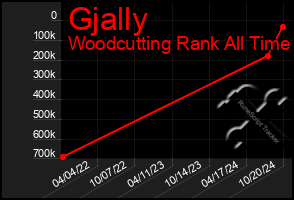 Total Graph of Gjally