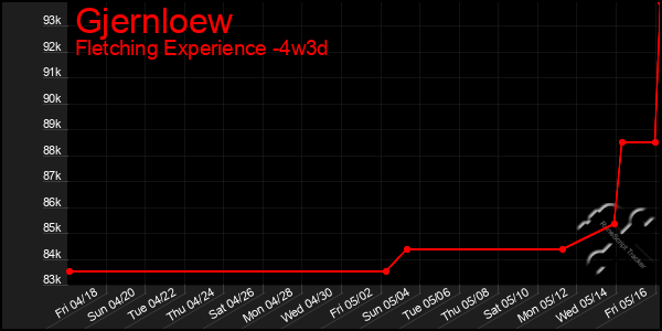 Last 31 Days Graph of Gjernloew