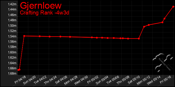 Last 31 Days Graph of Gjernloew