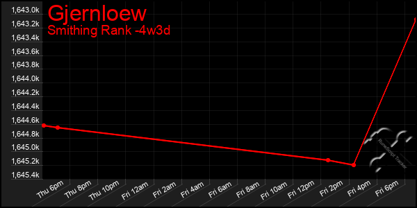 Last 31 Days Graph of Gjernloew