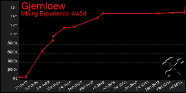 Last 31 Days Graph of Gjernloew