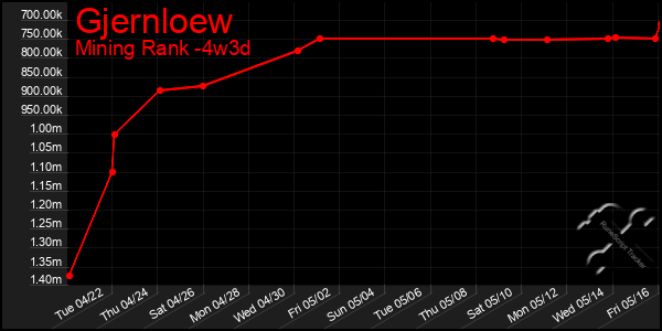 Last 31 Days Graph of Gjernloew