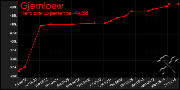 Last 31 Days Graph of Gjernloew