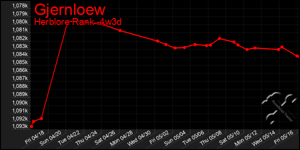Last 31 Days Graph of Gjernloew