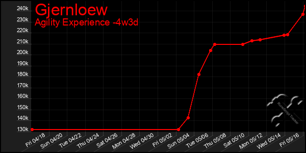 Last 31 Days Graph of Gjernloew