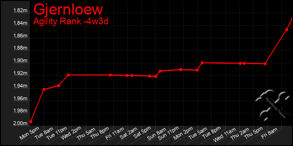 Last 31 Days Graph of Gjernloew