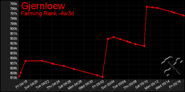 Last 31 Days Graph of Gjernloew