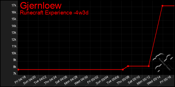 Last 31 Days Graph of Gjernloew