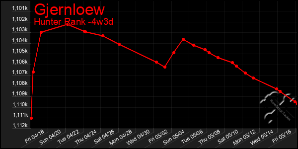 Last 31 Days Graph of Gjernloew
