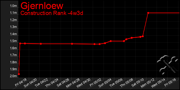 Last 31 Days Graph of Gjernloew