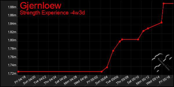 Last 31 Days Graph of Gjernloew