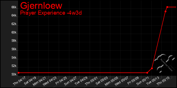 Last 31 Days Graph of Gjernloew